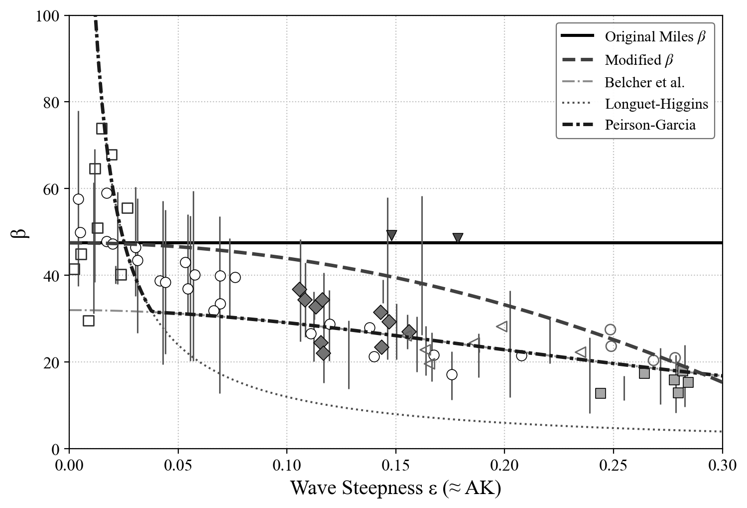 Experimental data comparison