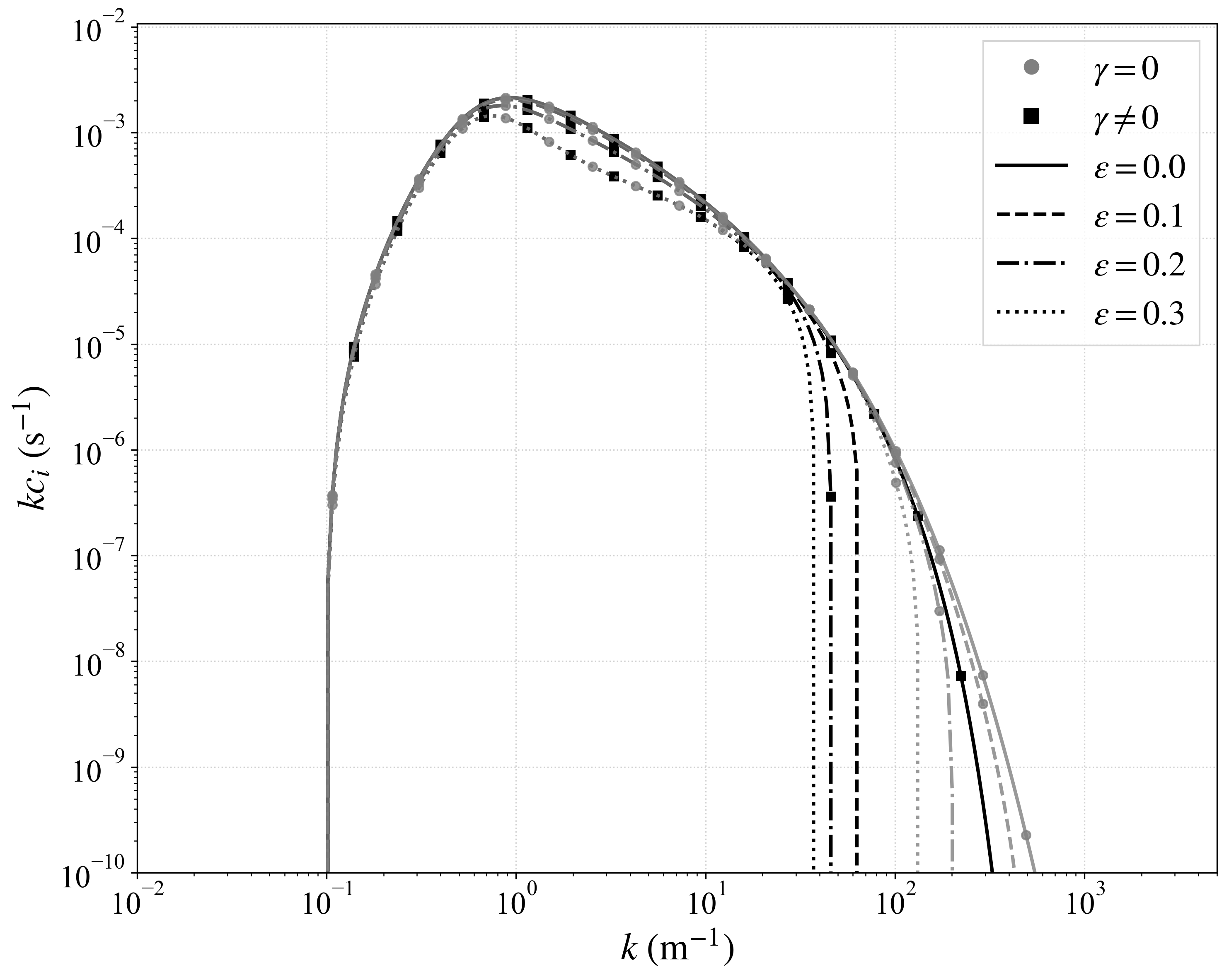 Modified growth rate as a function of wavenumber including surface tension, for several wave slopes.