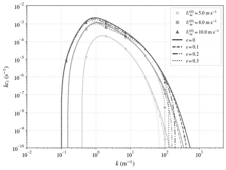 Modified growth rate figure