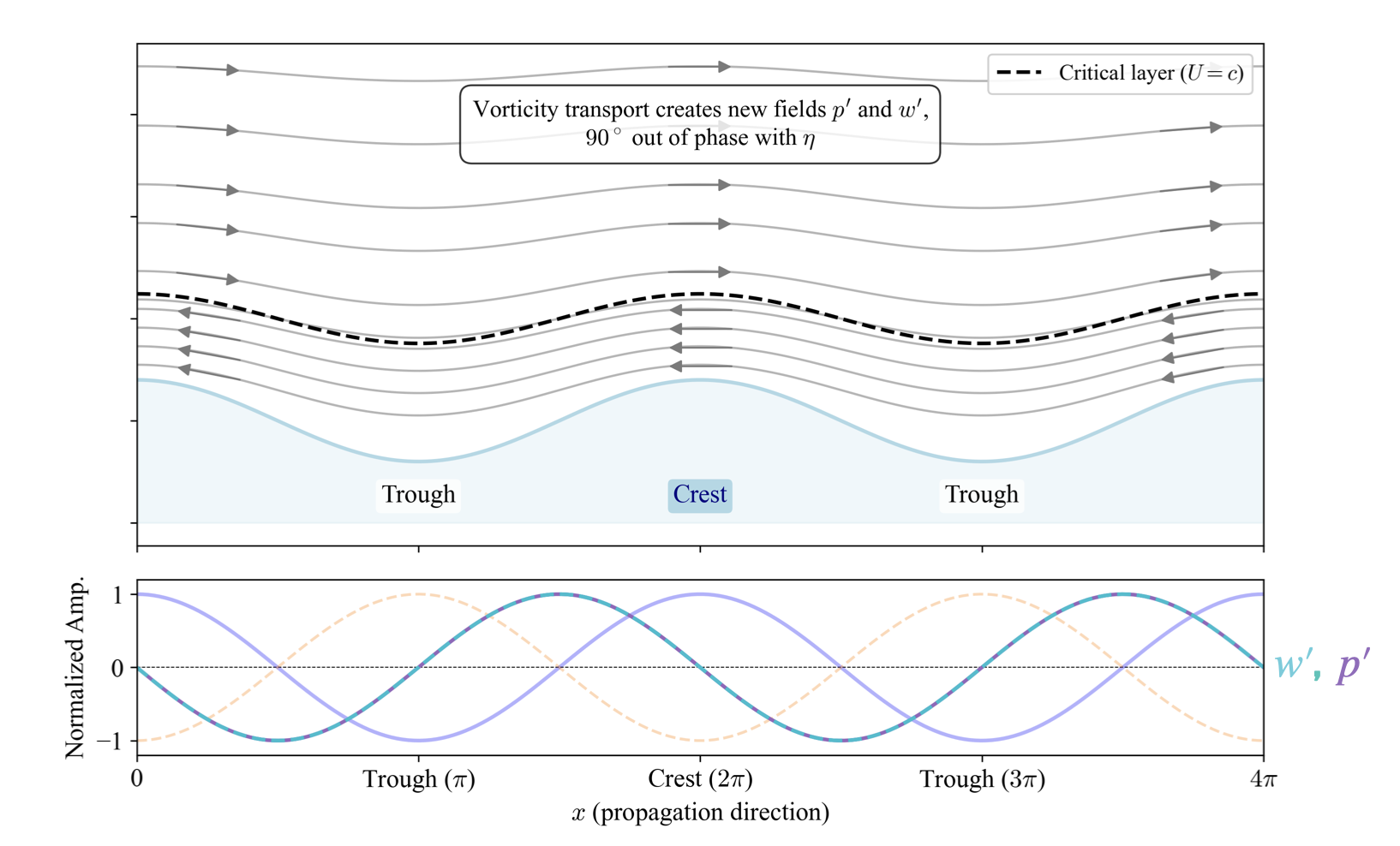 Lighthill argument streamline sketch