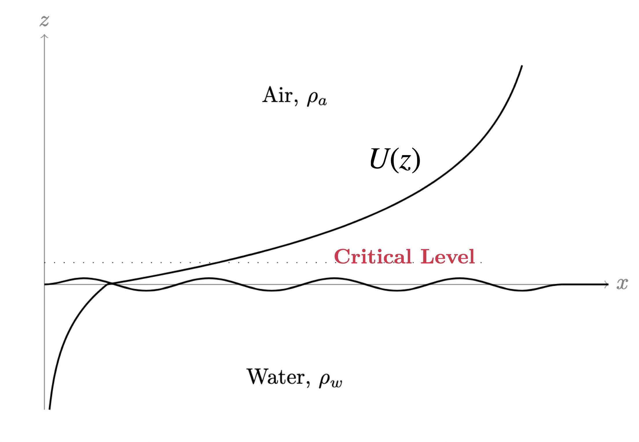 Miles theory stability diagram